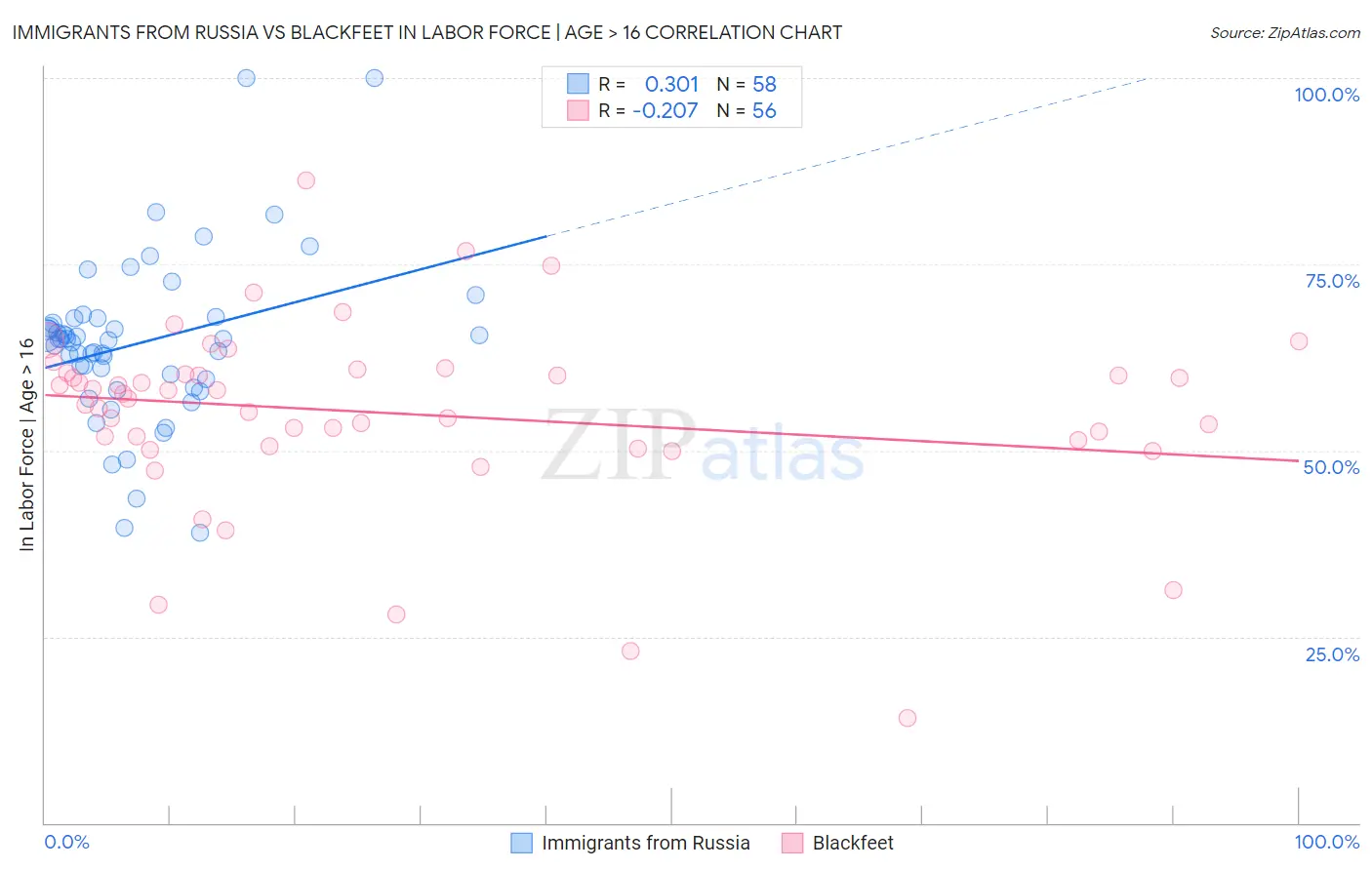 Immigrants from Russia vs Blackfeet In Labor Force | Age > 16
