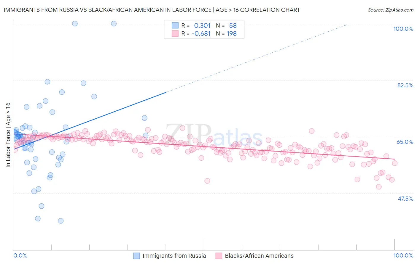 Immigrants from Russia vs Black/African American In Labor Force | Age > 16