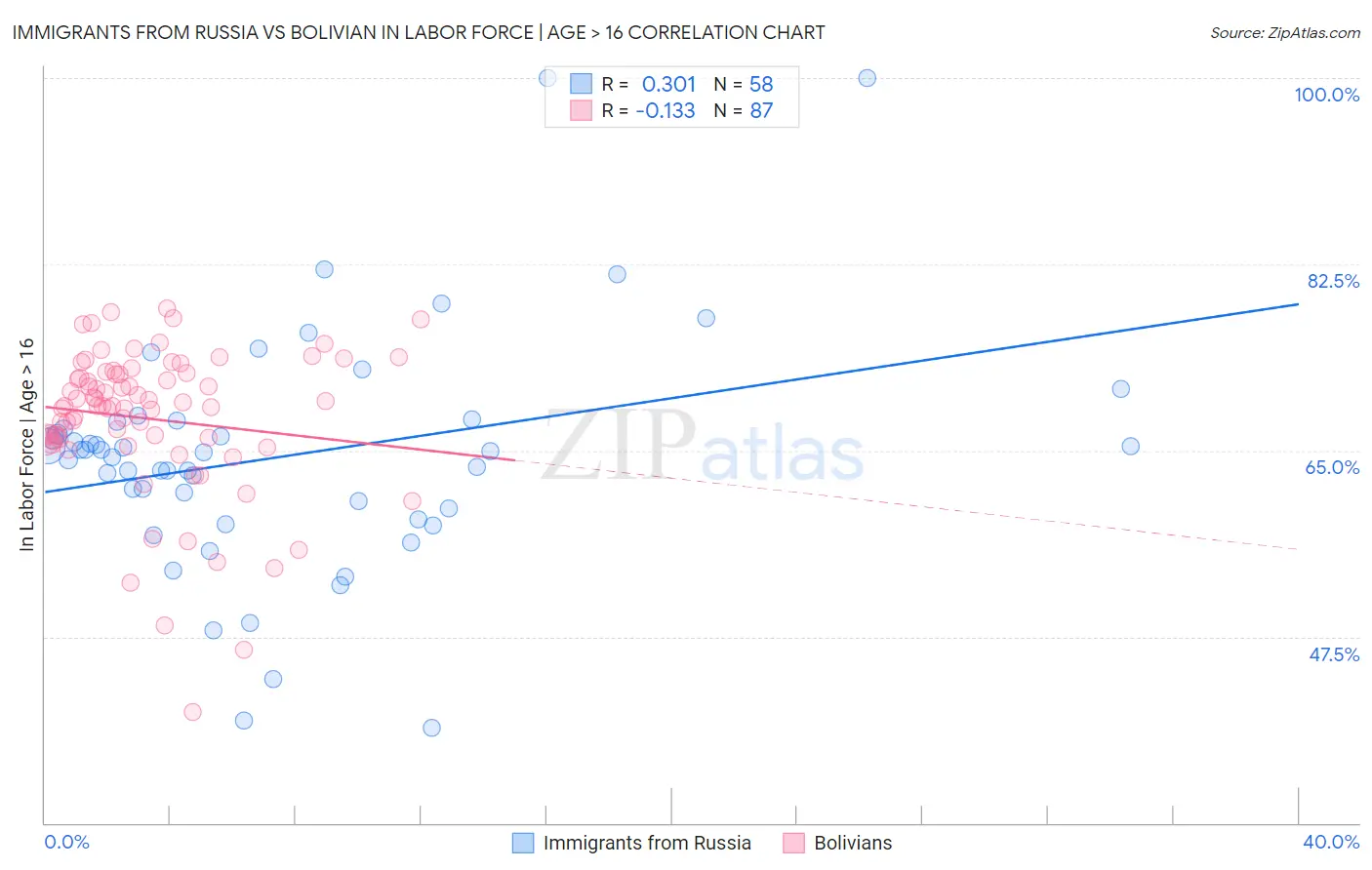 Immigrants from Russia vs Bolivian In Labor Force | Age > 16