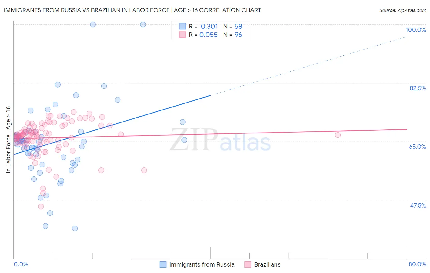 Immigrants from Russia vs Brazilian In Labor Force | Age > 16