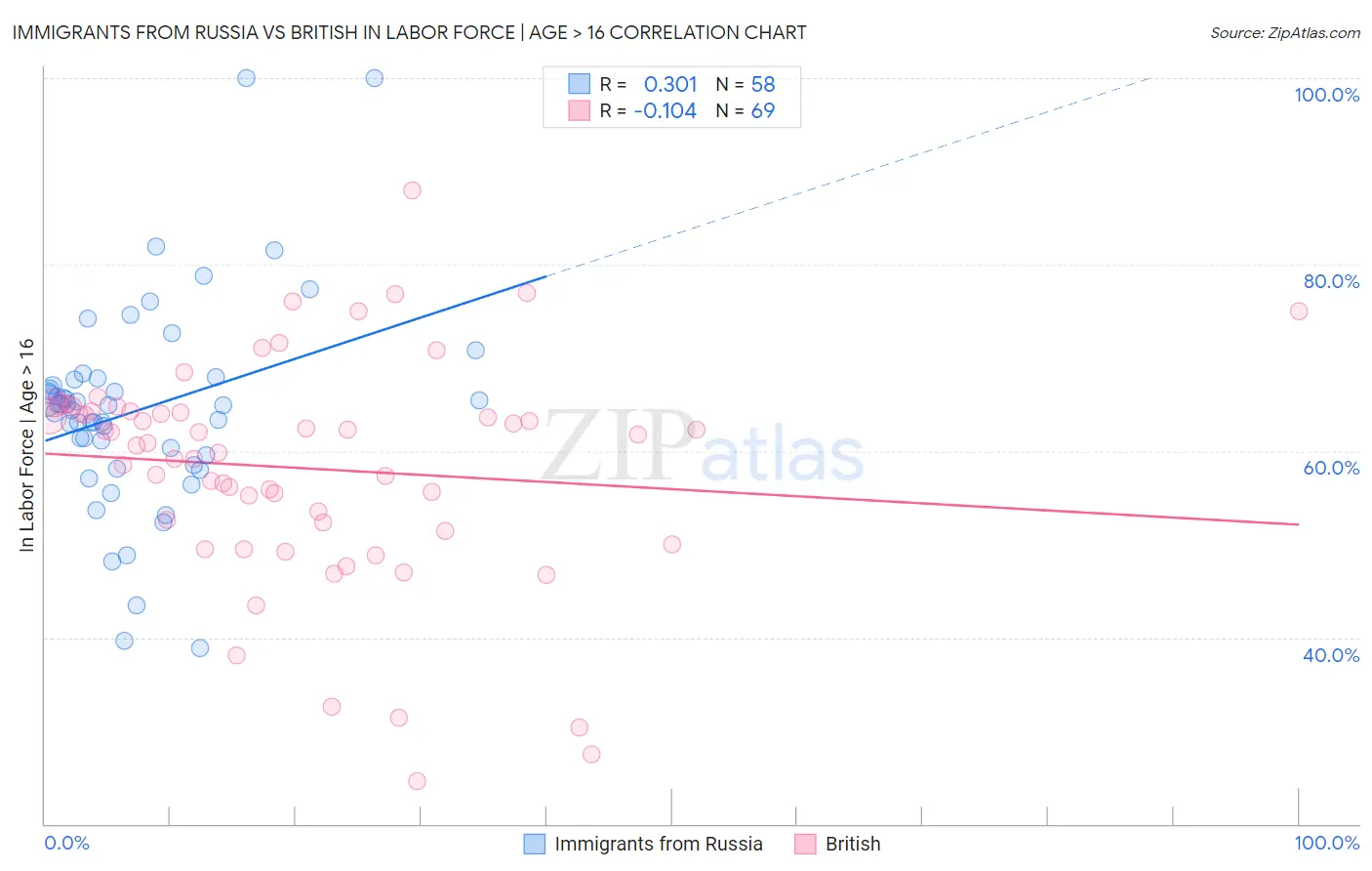 Immigrants from Russia vs British In Labor Force | Age > 16