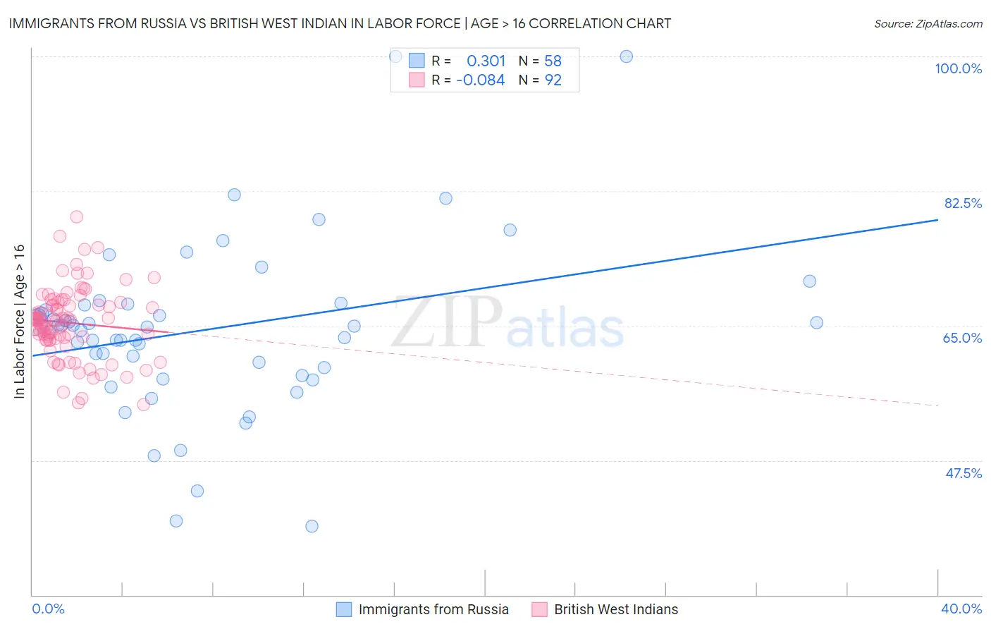 Immigrants from Russia vs British West Indian In Labor Force | Age > 16