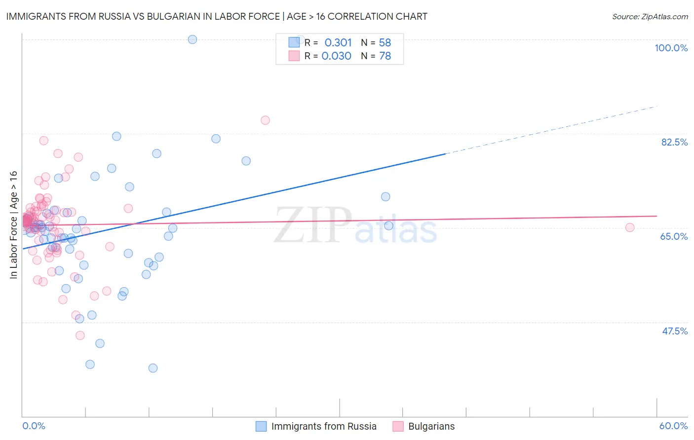 Immigrants from Russia vs Bulgarian In Labor Force | Age > 16