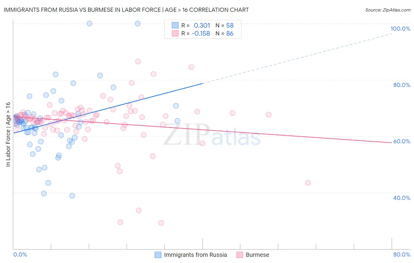 Immigrants from Russia vs Burmese In Labor Force | Age > 16