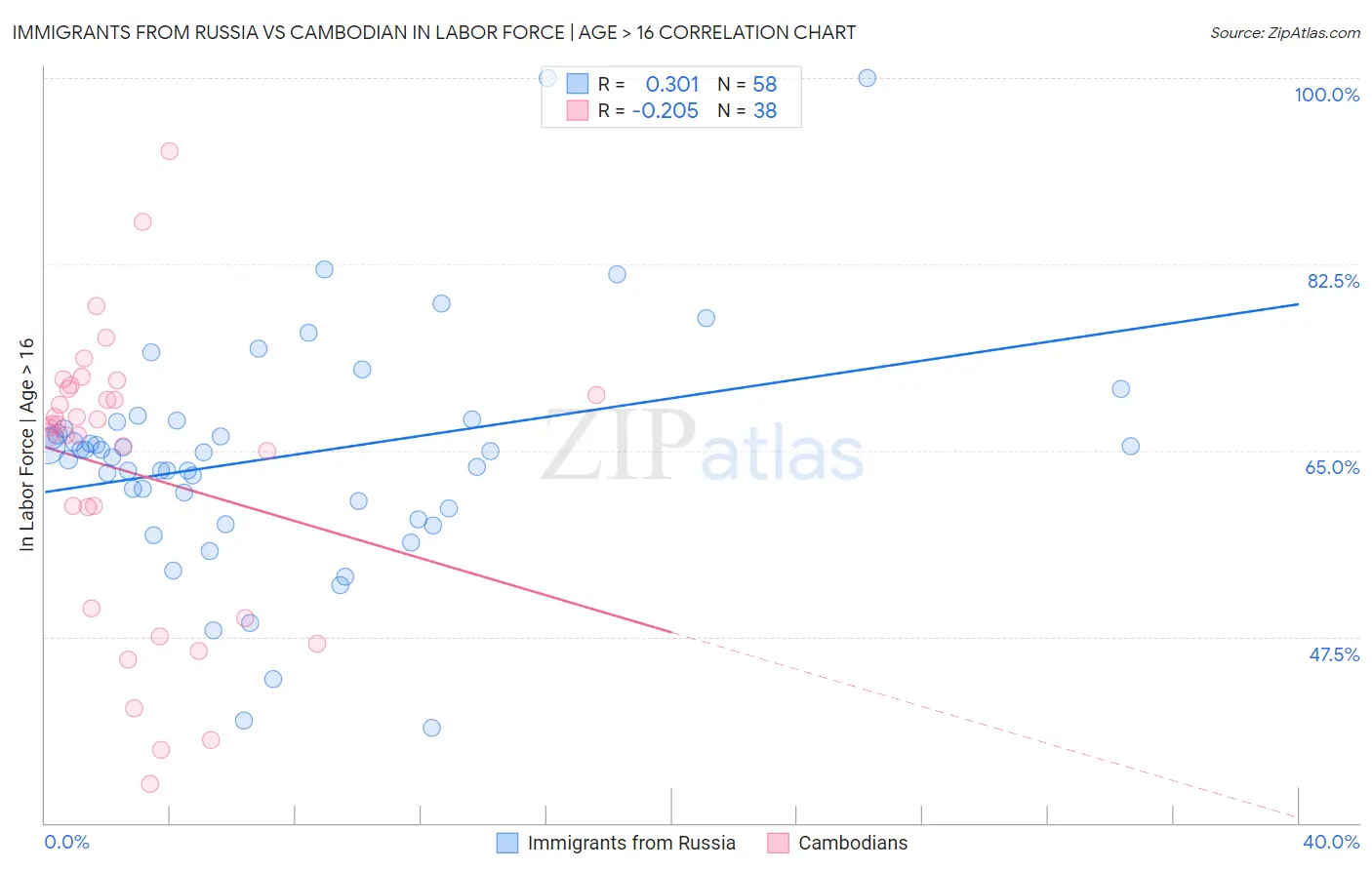 Immigrants from Russia vs Cambodian In Labor Force | Age > 16