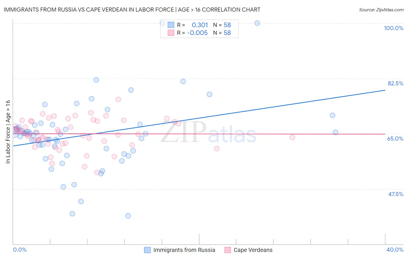 Immigrants from Russia vs Cape Verdean In Labor Force | Age > 16