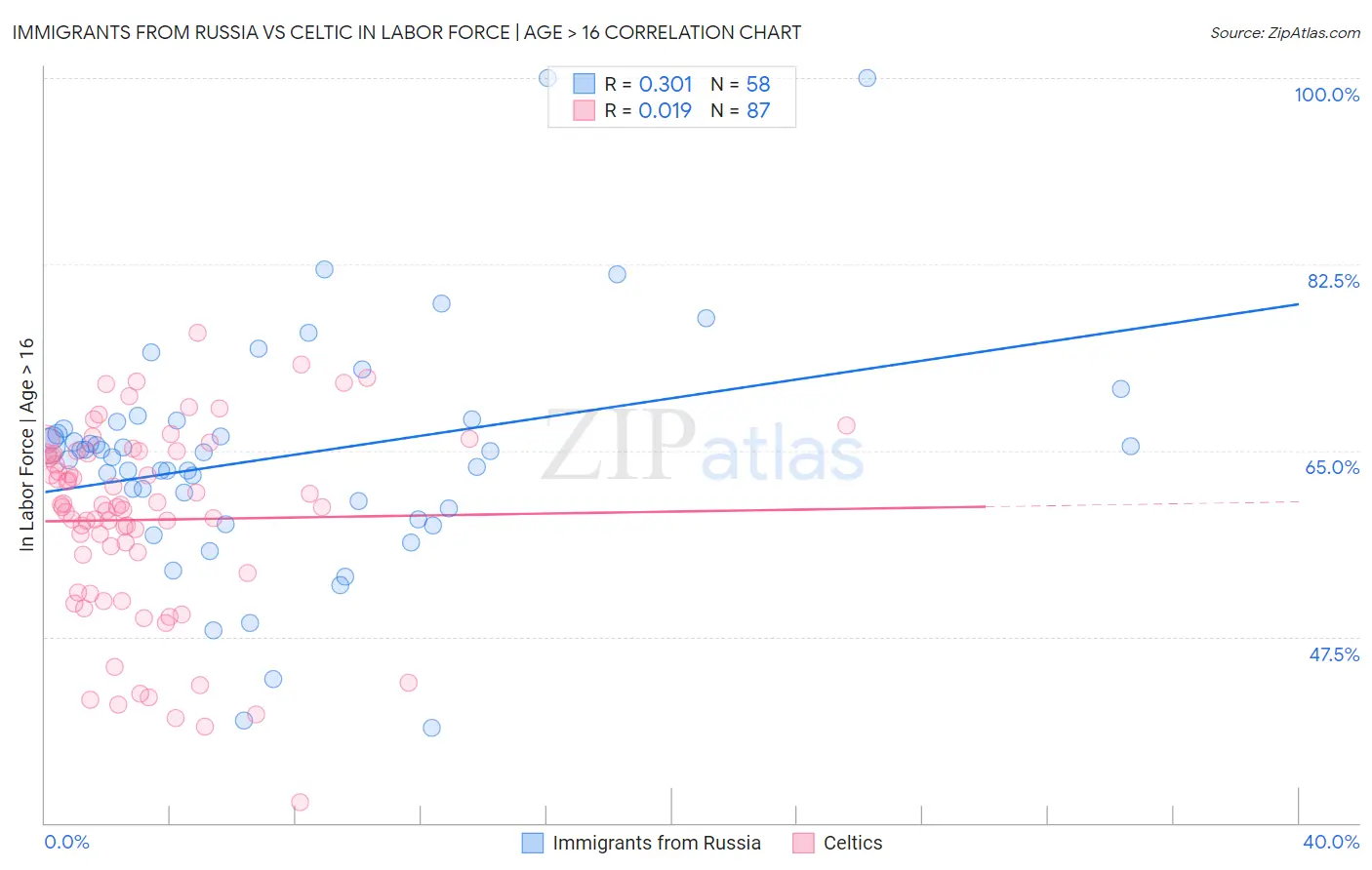 Immigrants from Russia vs Celtic In Labor Force | Age > 16