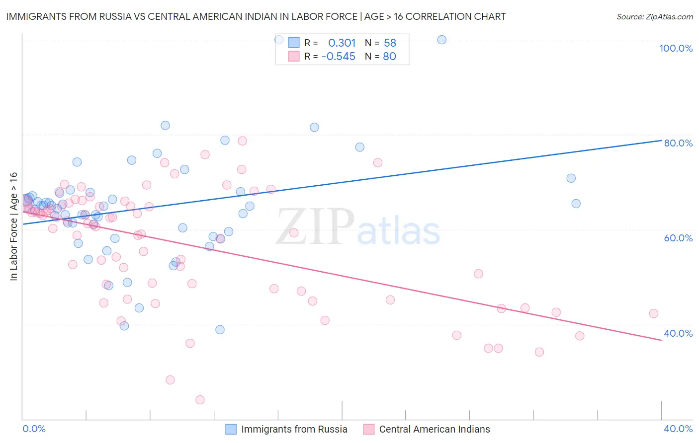 Immigrants from Russia vs Central American Indian In Labor Force | Age > 16