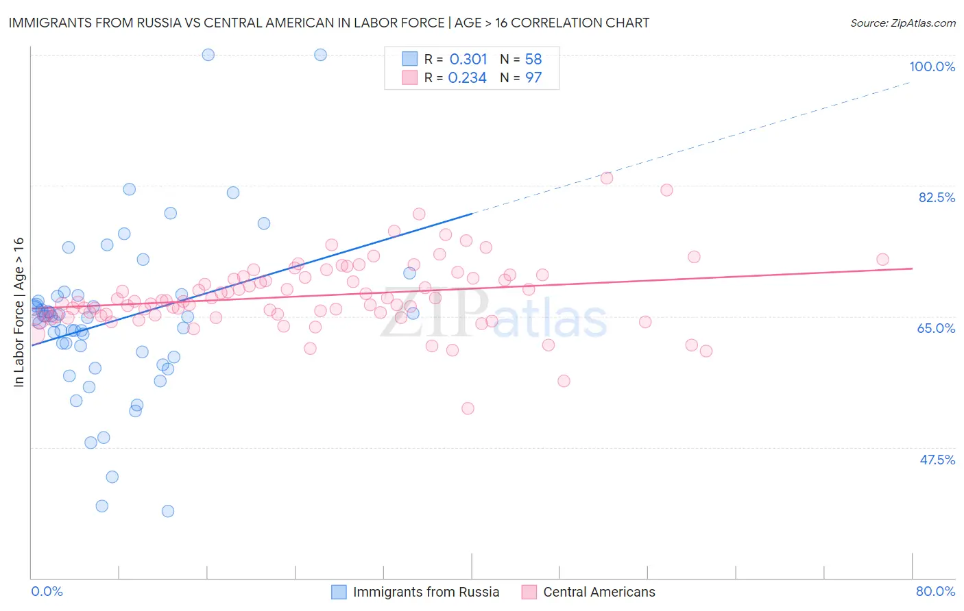Immigrants from Russia vs Central American In Labor Force | Age > 16