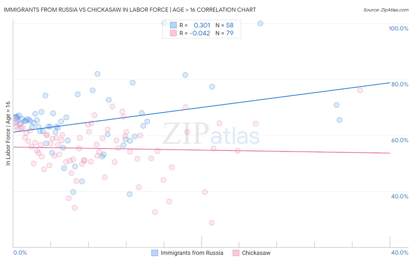 Immigrants from Russia vs Chickasaw In Labor Force | Age > 16