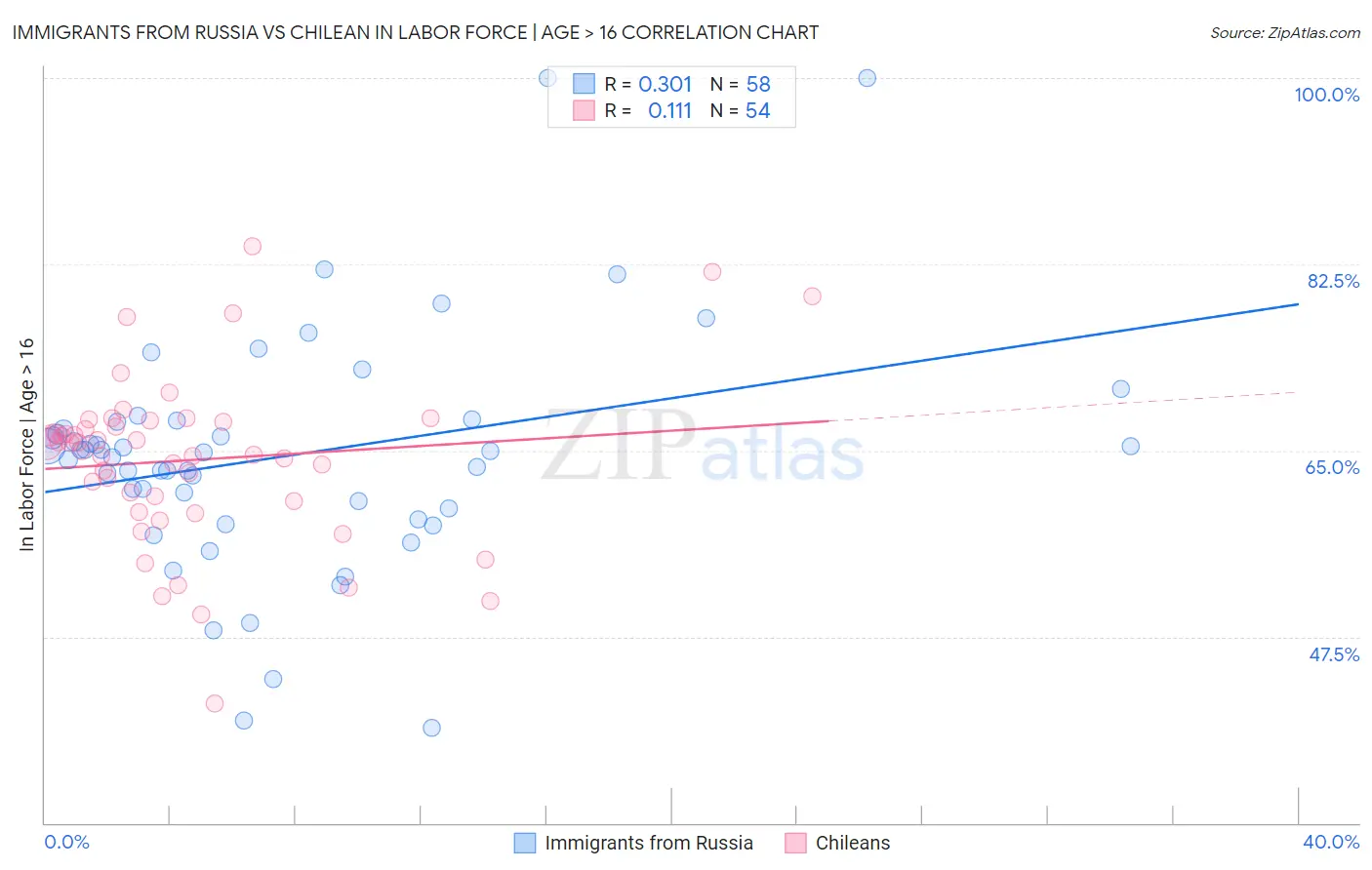 Immigrants from Russia vs Chilean In Labor Force | Age > 16