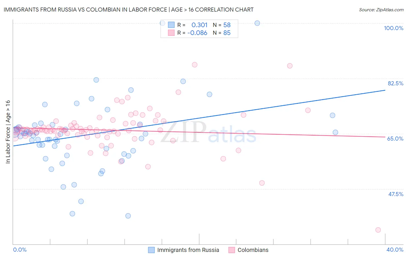 Immigrants from Russia vs Colombian In Labor Force | Age > 16