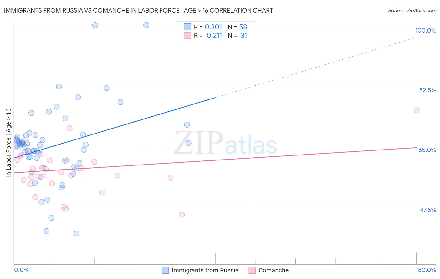 Immigrants from Russia vs Comanche In Labor Force | Age > 16