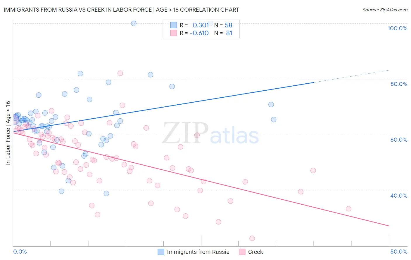 Immigrants from Russia vs Creek In Labor Force | Age > 16