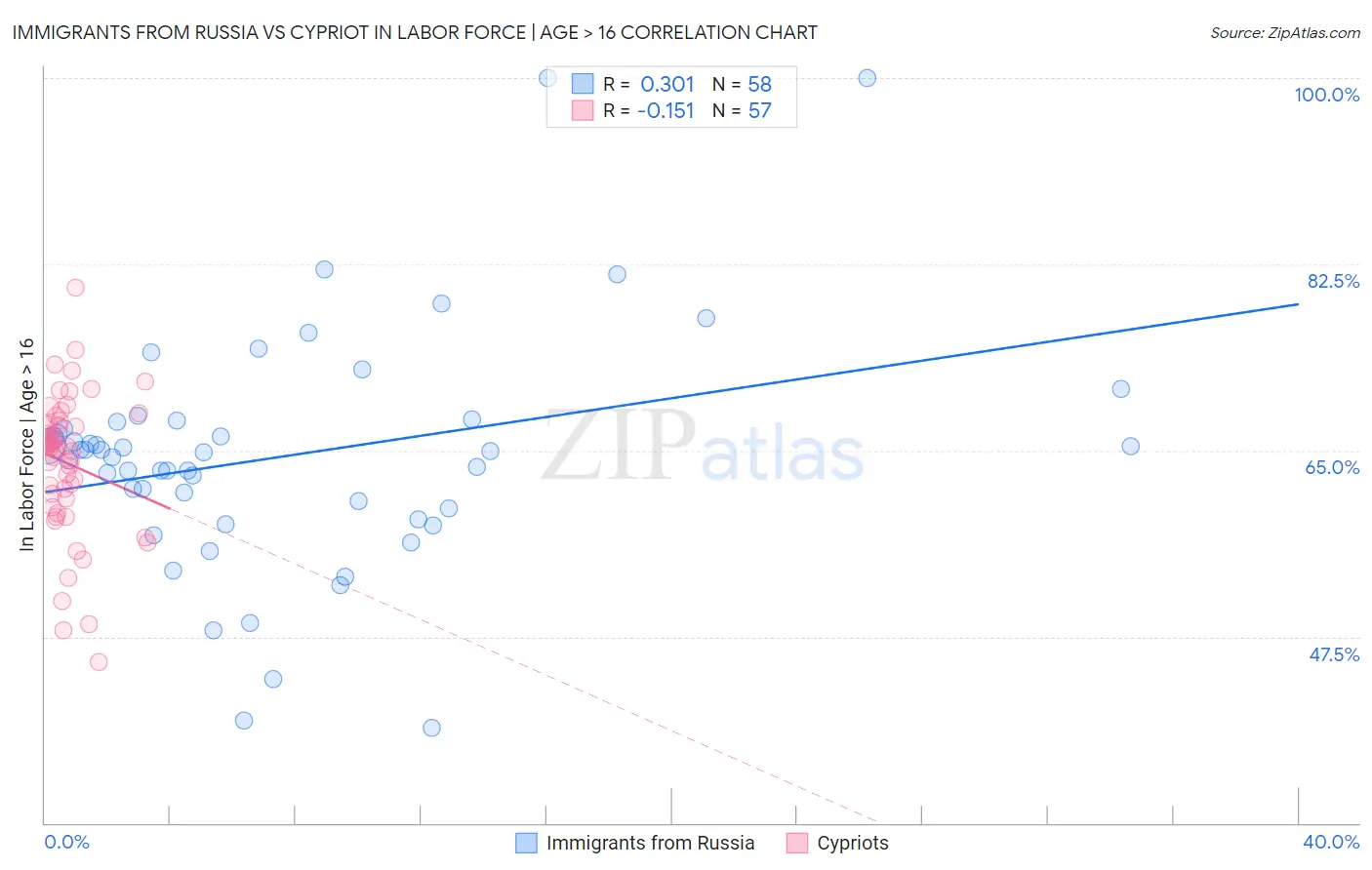 Immigrants from Russia vs Cypriot In Labor Force | Age > 16