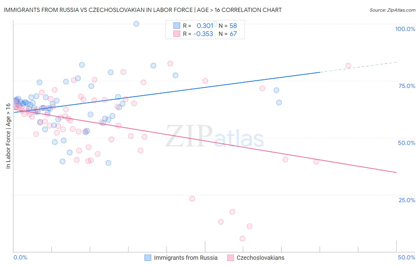 Immigrants from Russia vs Czechoslovakian In Labor Force | Age > 16