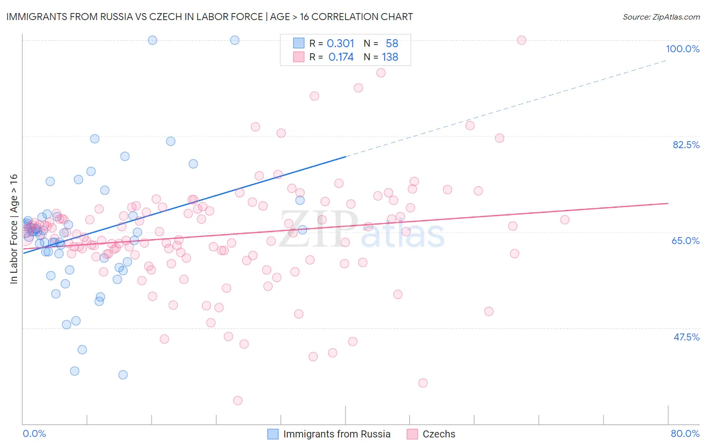 Immigrants from Russia vs Czech In Labor Force | Age > 16