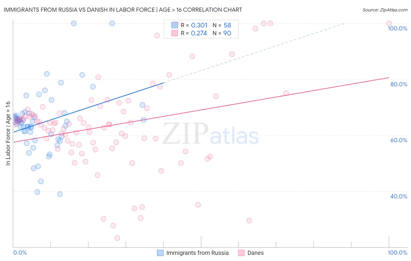 Immigrants from Russia vs Danish In Labor Force | Age > 16