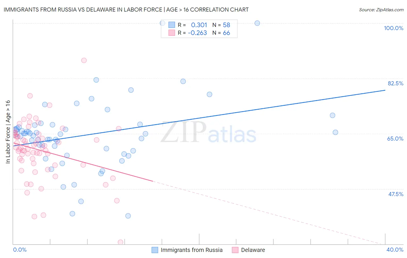 Immigrants from Russia vs Delaware In Labor Force | Age > 16
