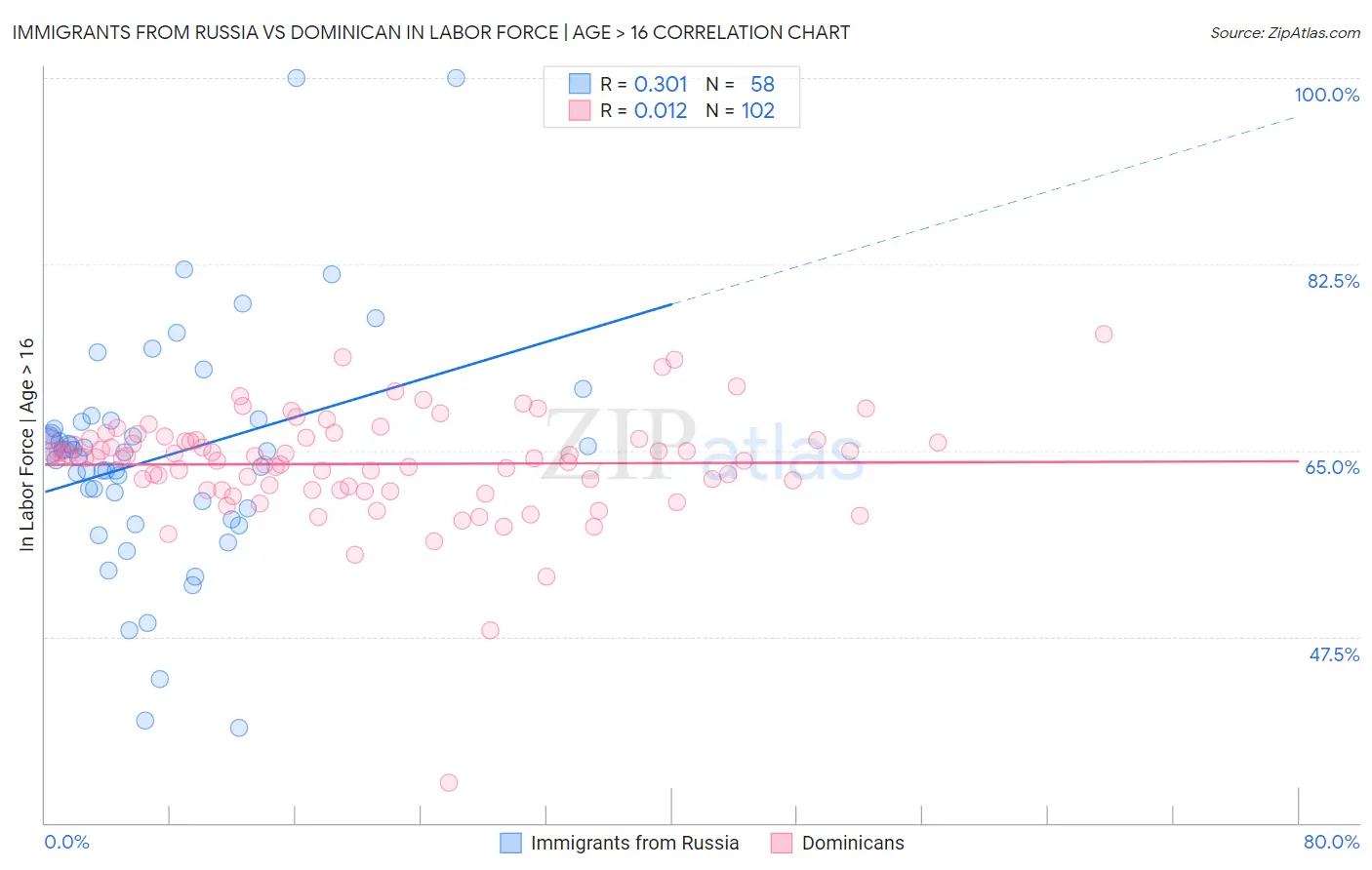 Immigrants from Russia vs Dominican In Labor Force | Age > 16