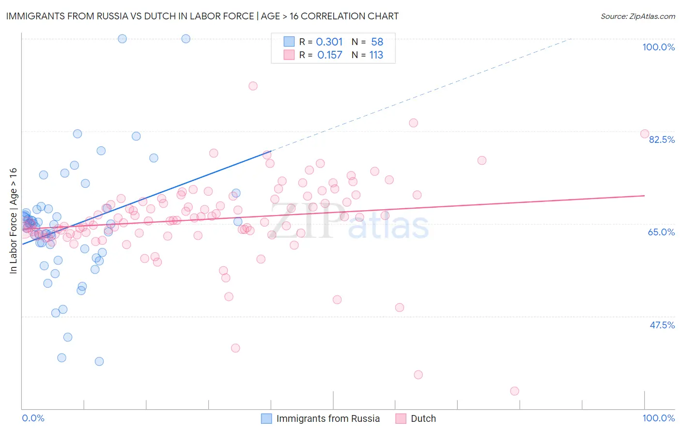 Immigrants from Russia vs Dutch In Labor Force | Age > 16