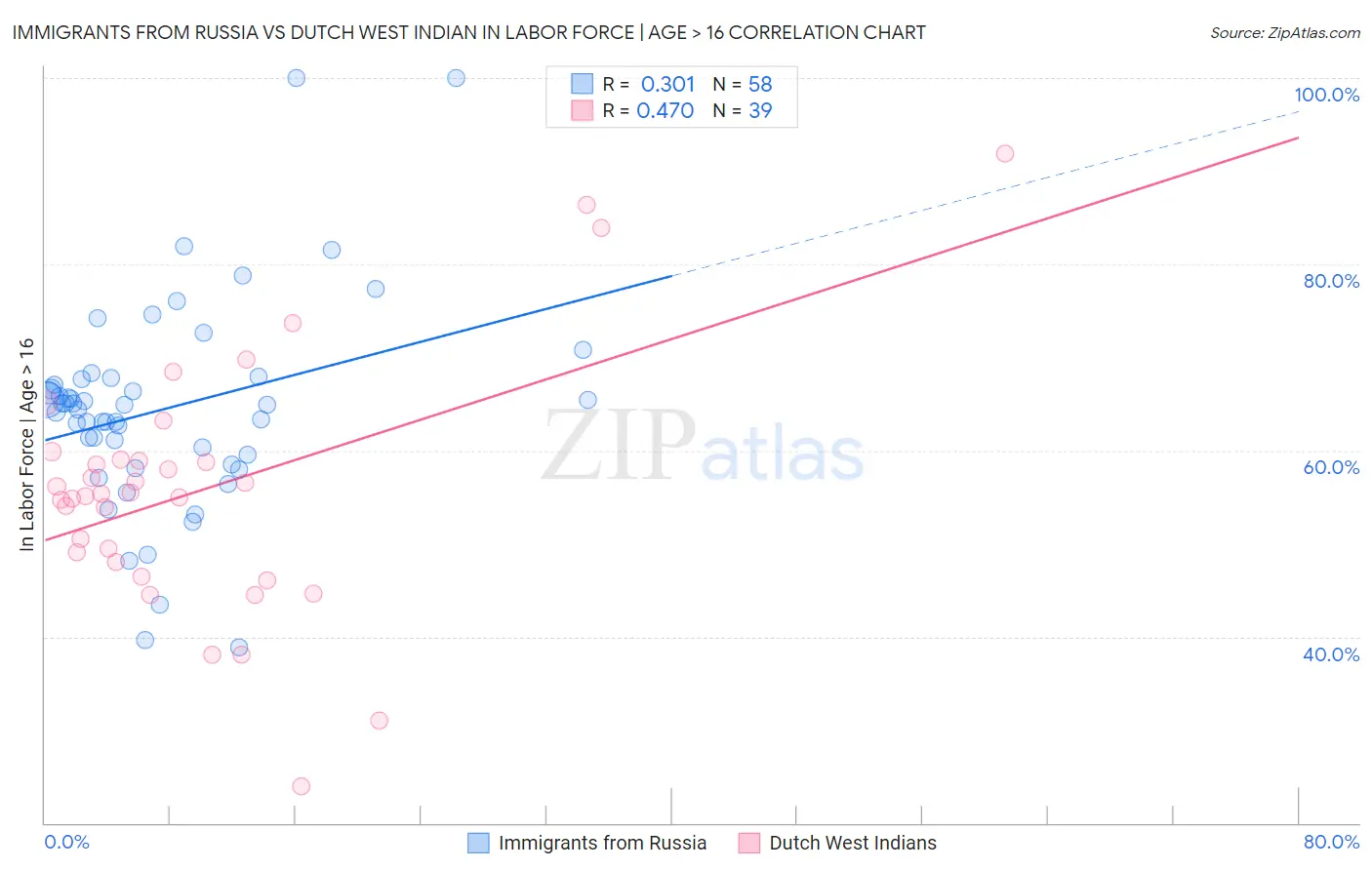 Immigrants from Russia vs Dutch West Indian In Labor Force | Age > 16