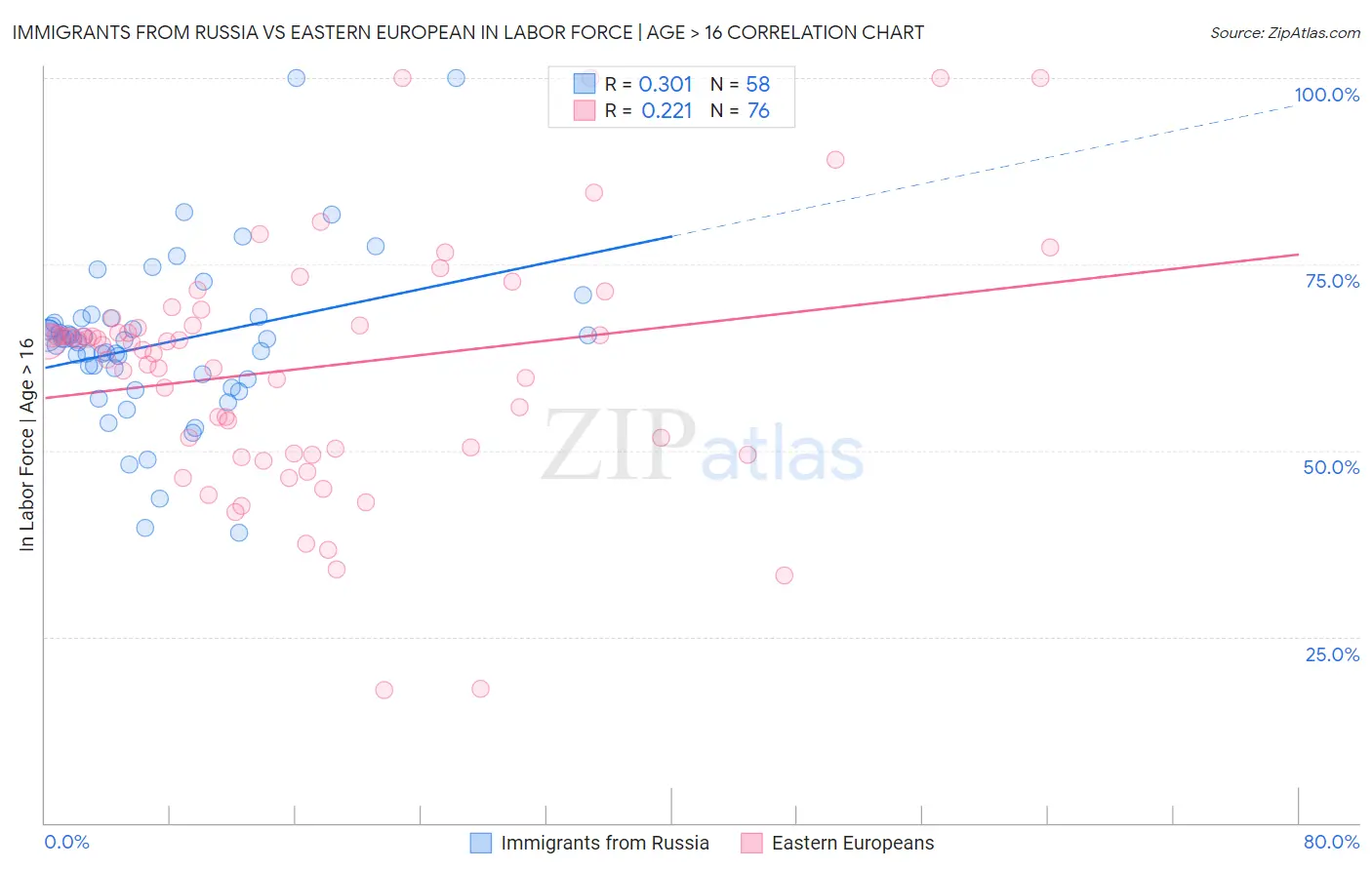 Immigrants from Russia vs Eastern European In Labor Force | Age > 16