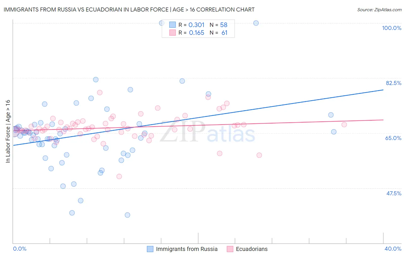 Immigrants from Russia vs Ecuadorian In Labor Force | Age > 16