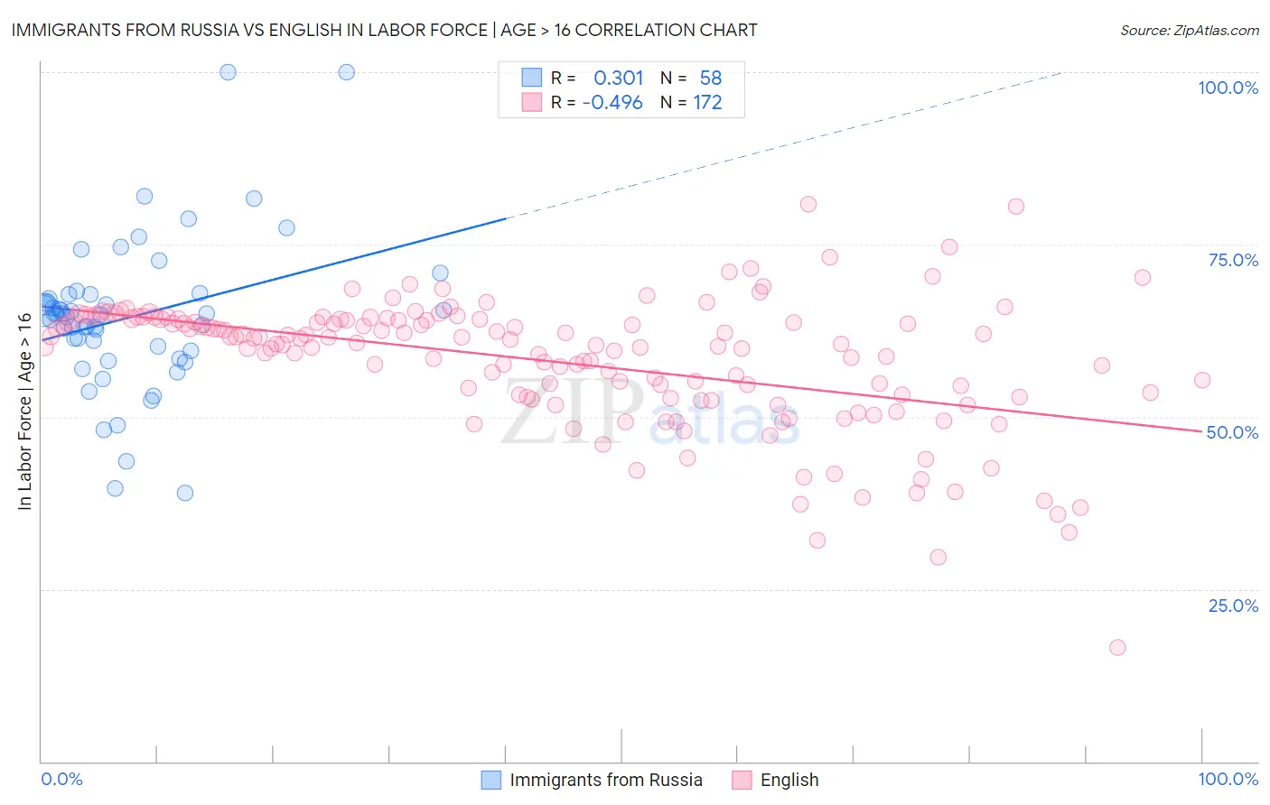 Immigrants from Russia vs English In Labor Force | Age > 16