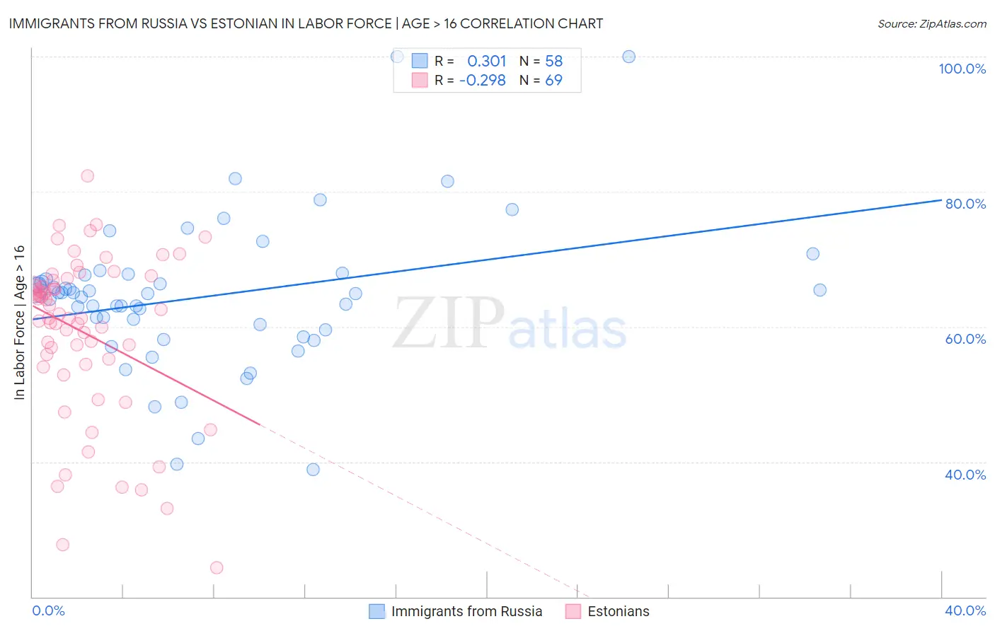 Immigrants from Russia vs Estonian In Labor Force | Age > 16