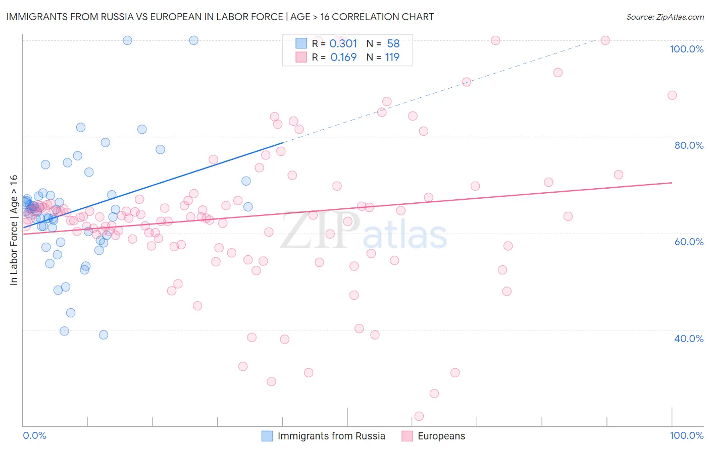 Immigrants from Russia vs European In Labor Force | Age > 16