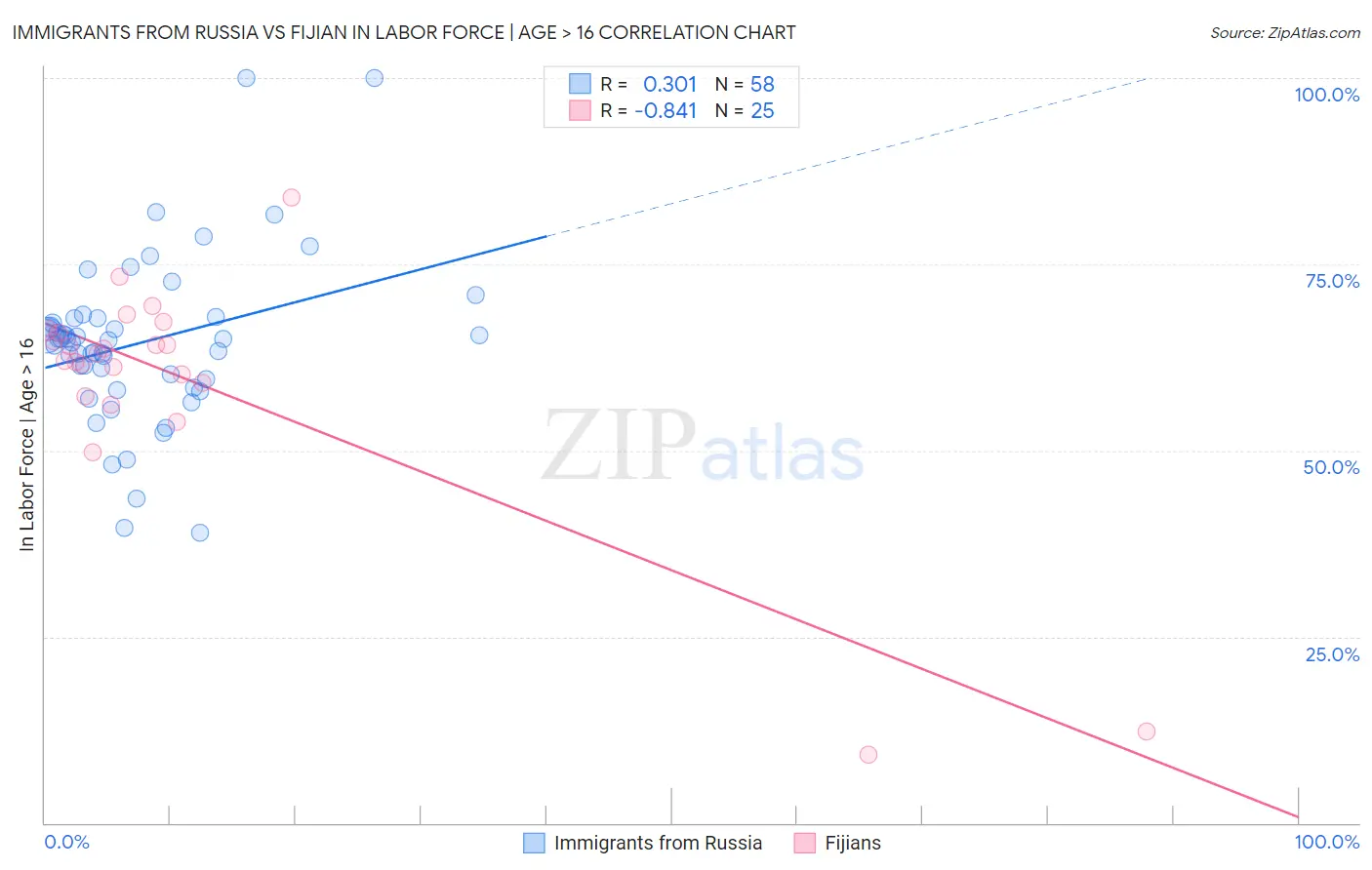 Immigrants from Russia vs Fijian In Labor Force | Age > 16