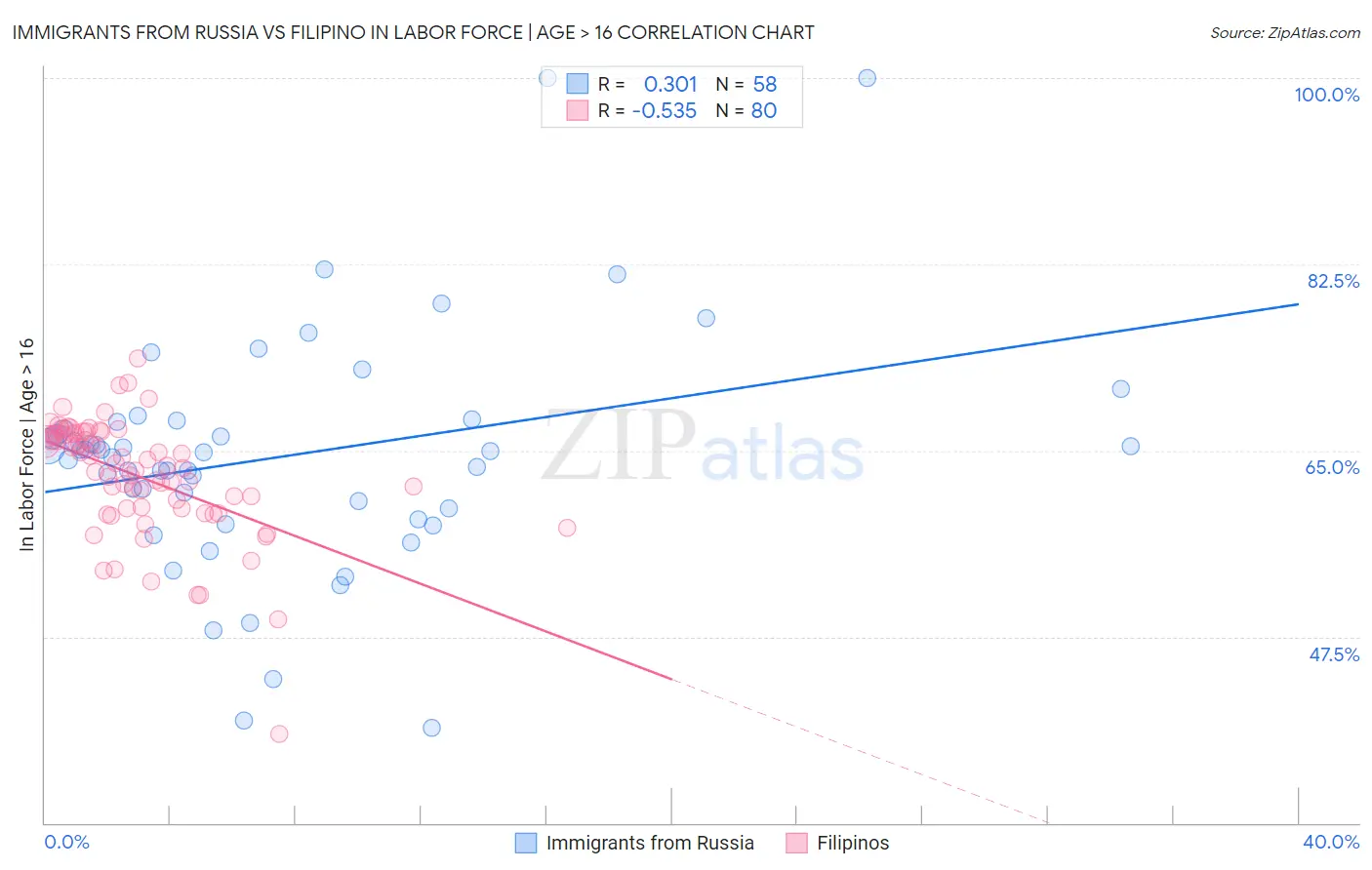 Immigrants from Russia vs Filipino In Labor Force | Age > 16