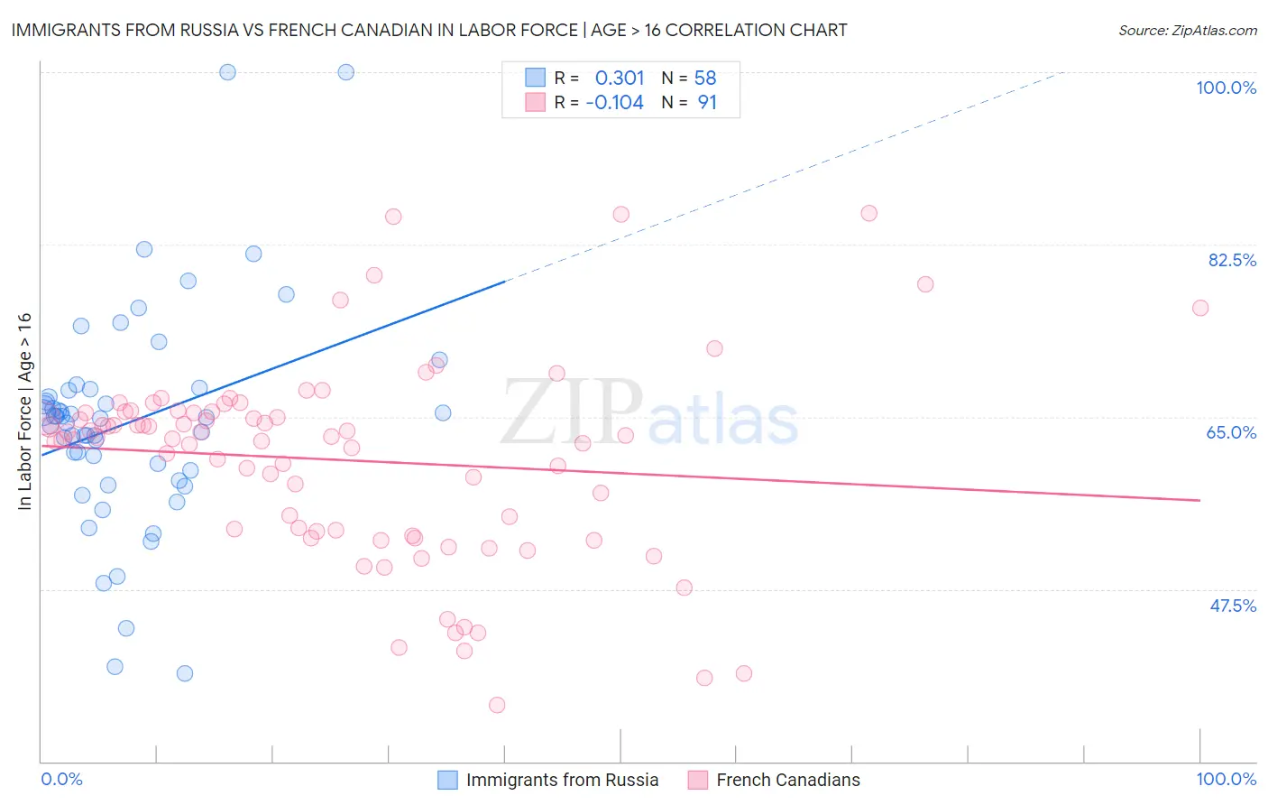 Immigrants from Russia vs French Canadian In Labor Force | Age > 16