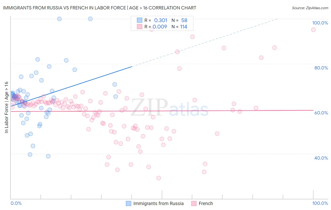 Immigrants from Russia vs French In Labor Force | Age > 16