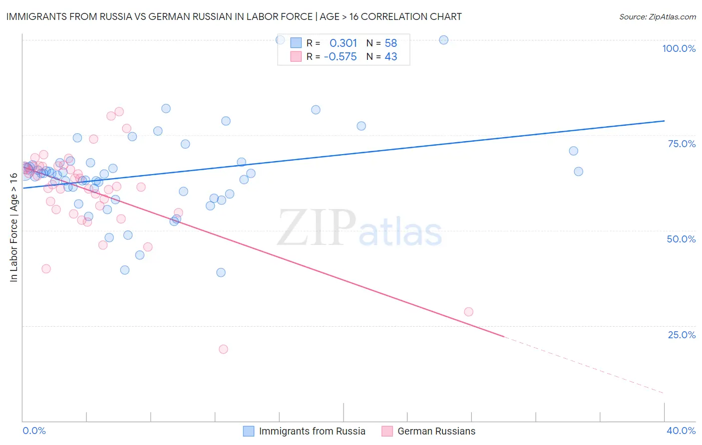 Immigrants from Russia vs German Russian In Labor Force | Age > 16