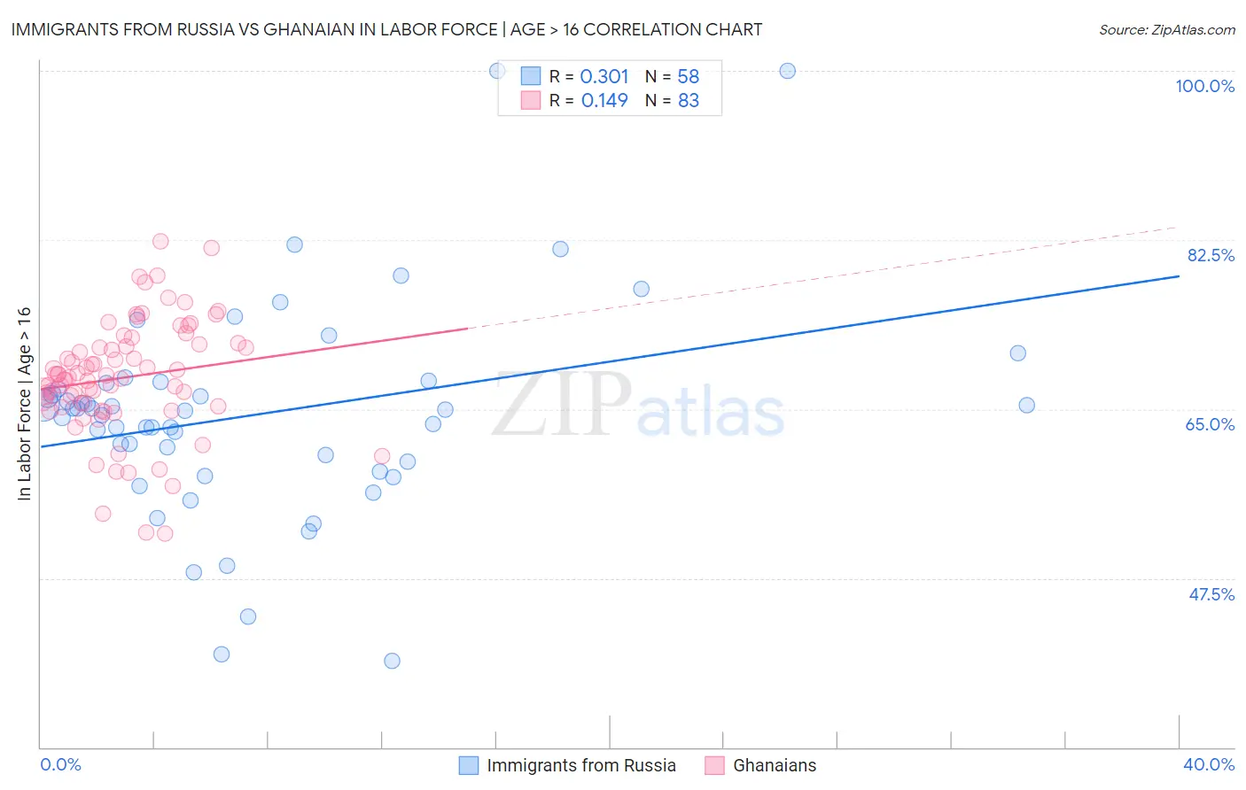 Immigrants from Russia vs Ghanaian In Labor Force | Age > 16