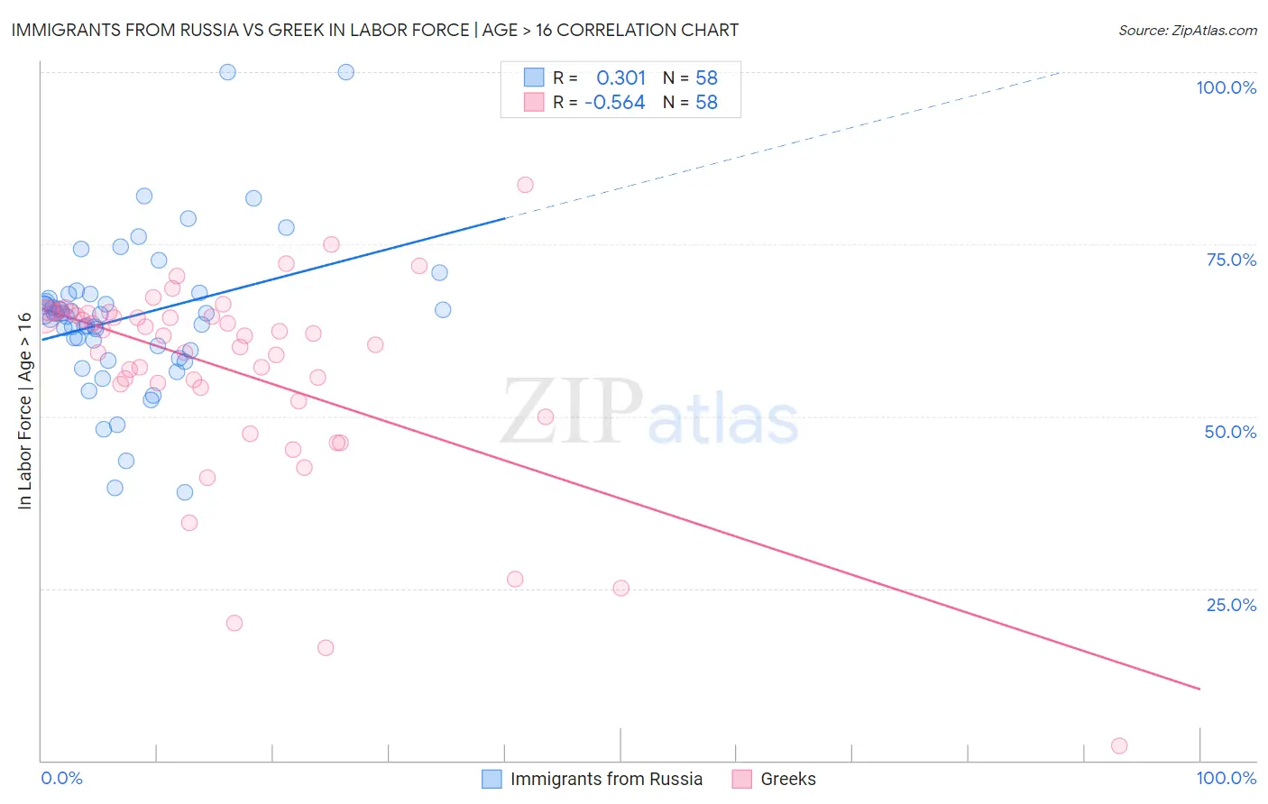 Immigrants from Russia vs Greek In Labor Force | Age > 16