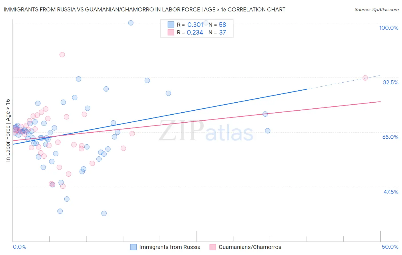 Immigrants from Russia vs Guamanian/Chamorro In Labor Force | Age > 16