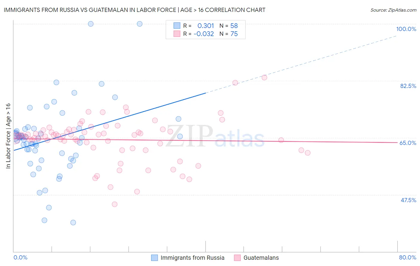 Immigrants from Russia vs Guatemalan In Labor Force | Age > 16