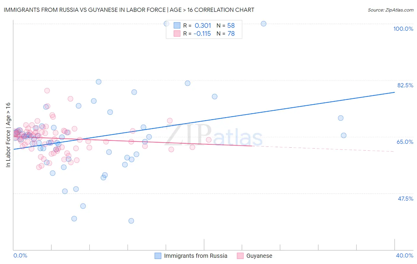 Immigrants from Russia vs Guyanese In Labor Force | Age > 16