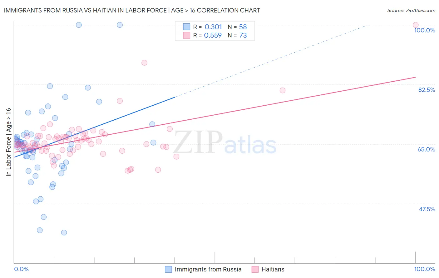 Immigrants from Russia vs Haitian In Labor Force | Age > 16