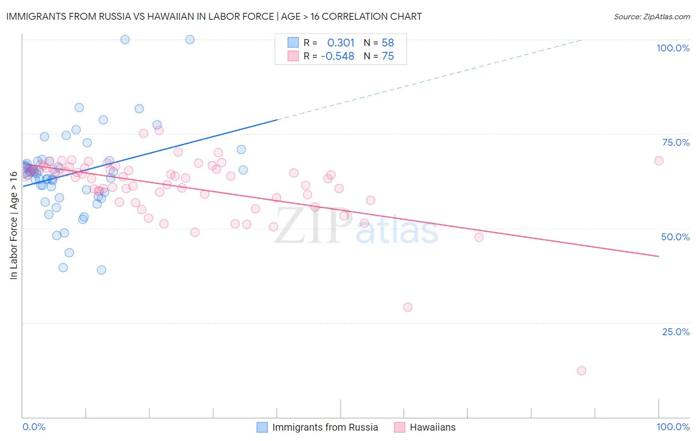 Immigrants from Russia vs Hawaiian In Labor Force | Age > 16