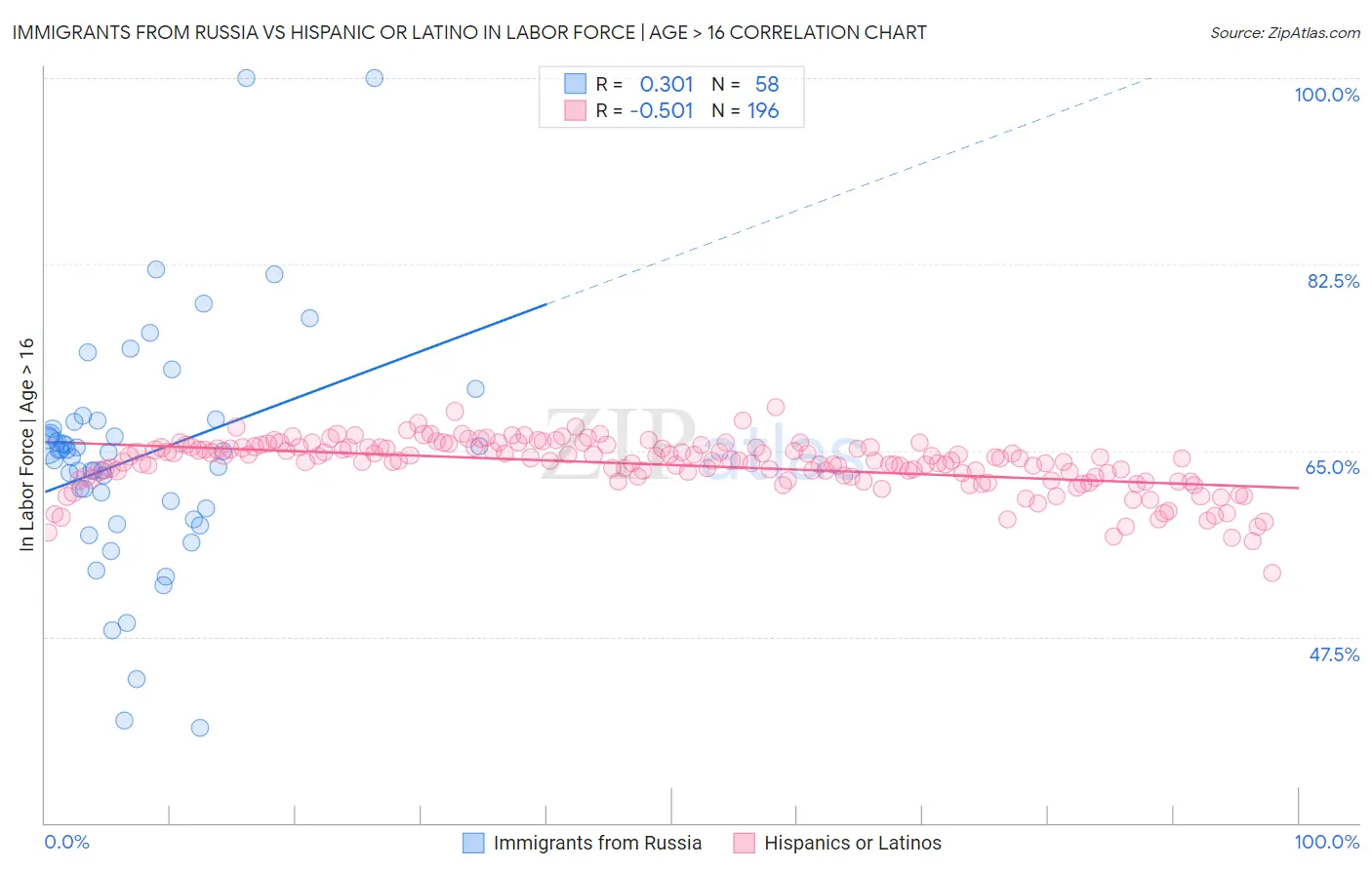 Immigrants from Russia vs Hispanic or Latino In Labor Force | Age > 16