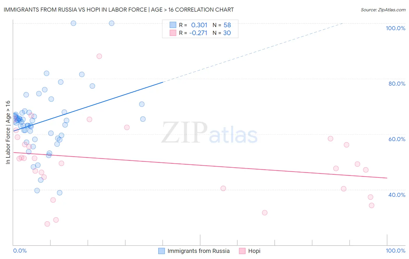 Immigrants from Russia vs Hopi In Labor Force | Age > 16