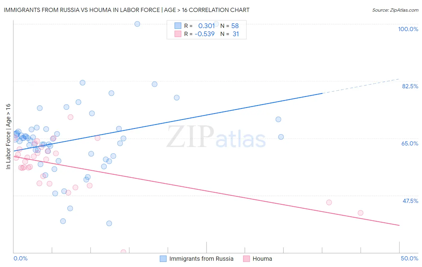 Immigrants from Russia vs Houma In Labor Force | Age > 16