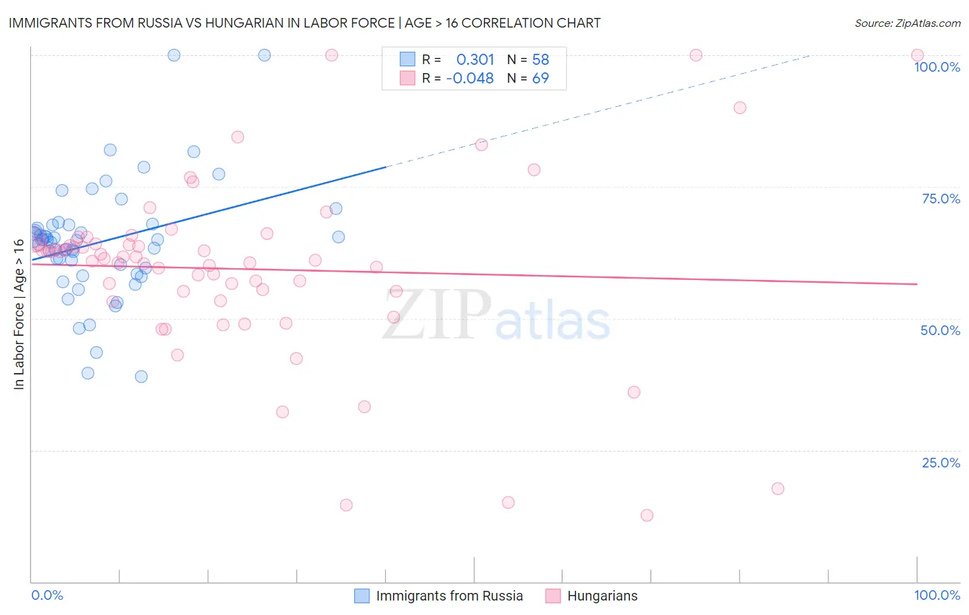 Immigrants from Russia vs Hungarian In Labor Force | Age > 16