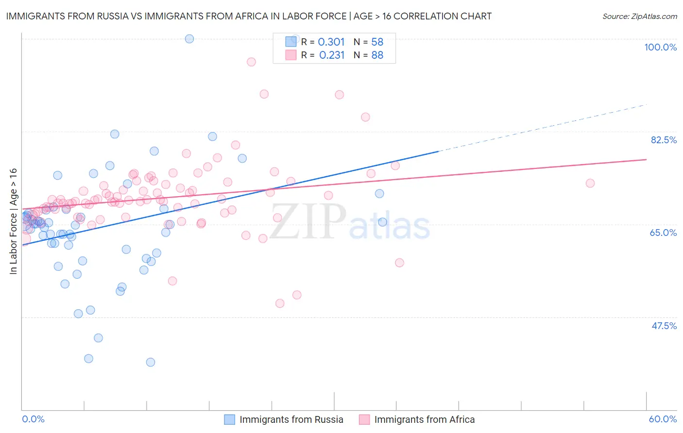 Immigrants from Russia vs Immigrants from Africa In Labor Force | Age > 16