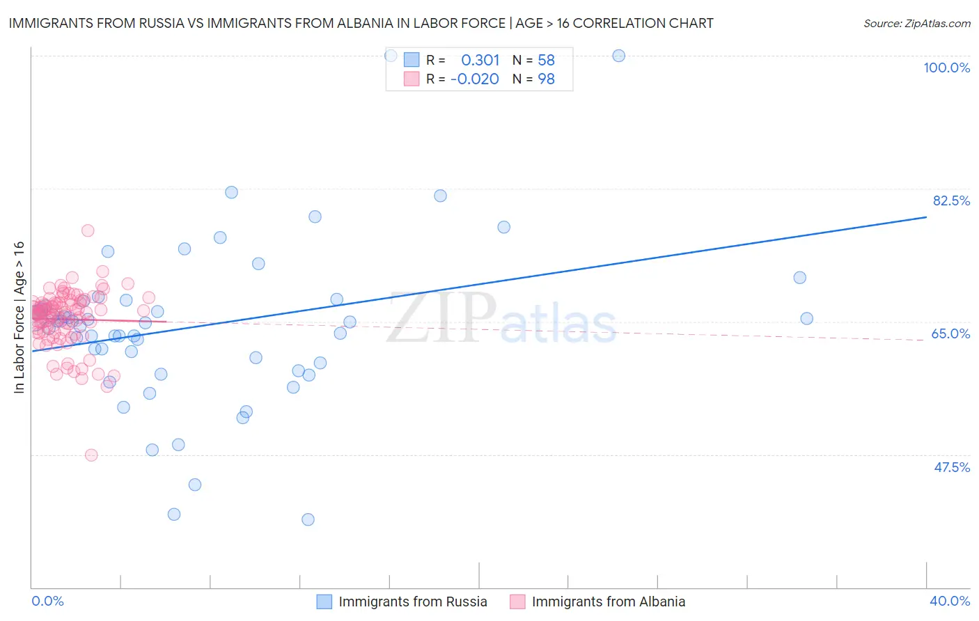 Immigrants from Russia vs Immigrants from Albania In Labor Force | Age > 16