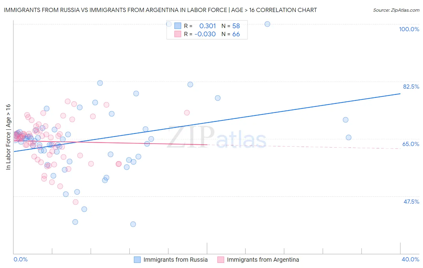 Immigrants from Russia vs Immigrants from Argentina In Labor Force | Age > 16